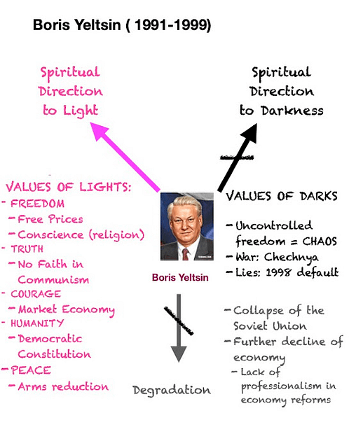 Yeltsin's Spiritual Directions and Choices