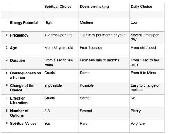 Spiritual Choice vs Daily Choice